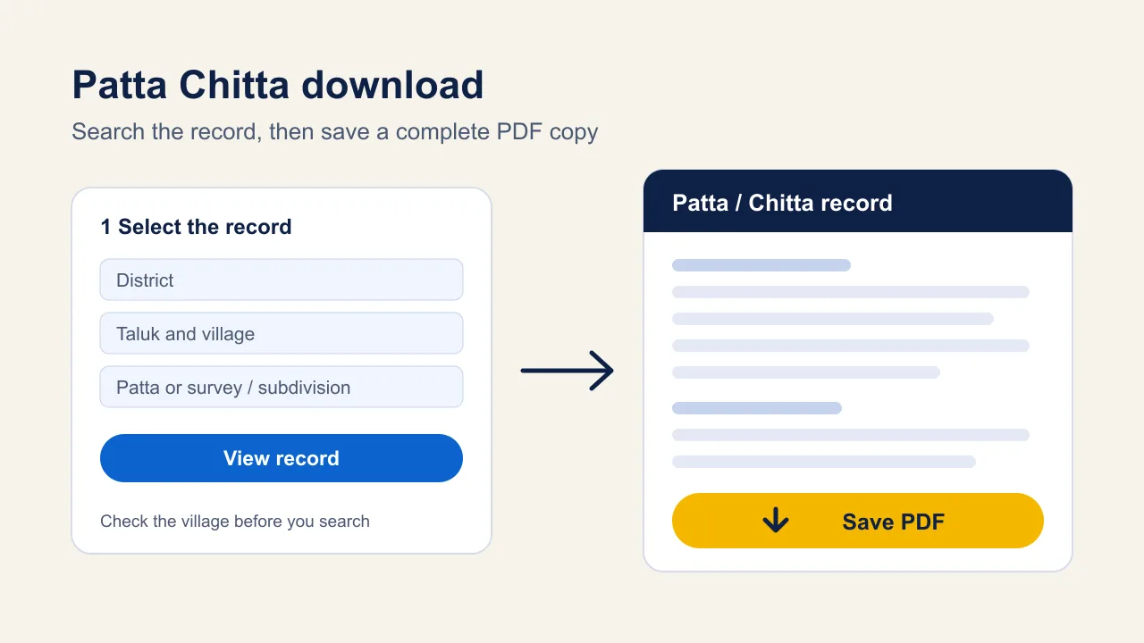 Illustrative Patta Chitta search form for district, taluk, village and survey number beside a record preview with a Save PDF button.