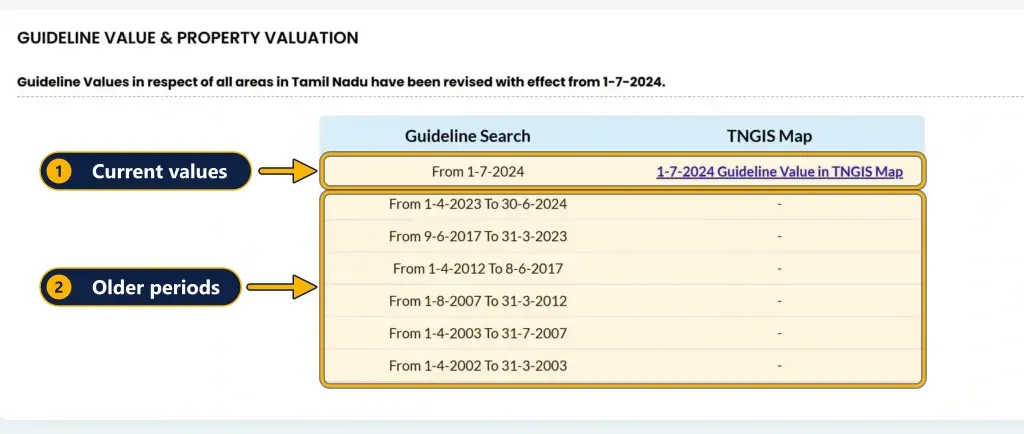 TNREGINET Guideline Value and Property Valuation page showing all date period options from 2002 to present