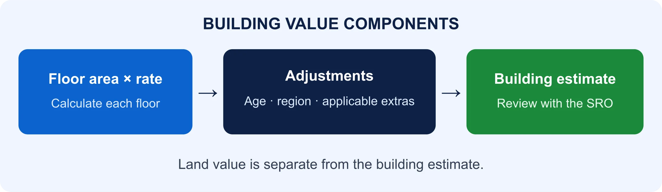 Building value inputs: floor area and construction rate, age deduction, regional adjustment and applicable extras; land is valued separately